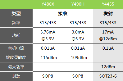 433MHz射頻接收芯片合封MCU，適用遙控玩具和小家電