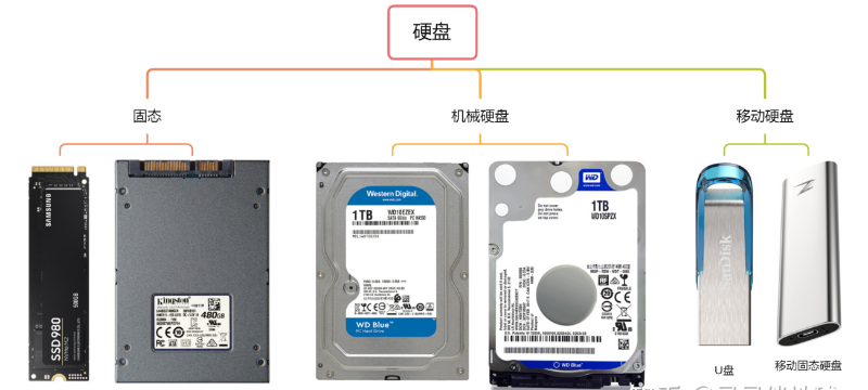 固態硬盤和機械硬盤哪個好 固態硬盤和機械硬盤哪個好