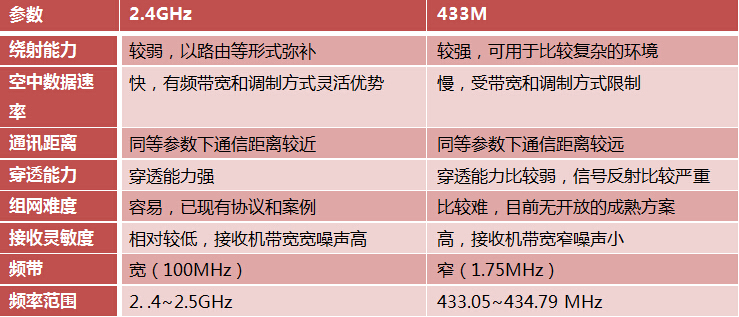 2.4g無(wú)線模塊和433M無(wú)線模塊哪個(gè)更好?