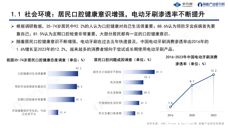 電動牙刷行業洞察白皮書0822_04