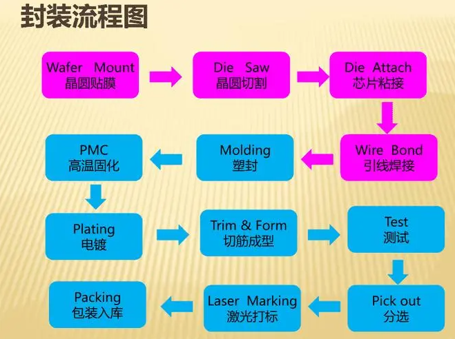 半導體芯片封裝工藝流程 半導體芯片封裝工藝流程